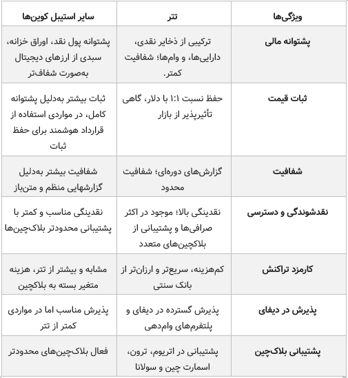 404 - تتر با بقیه استیبل کوین ها چه فرقی دارد؟